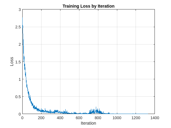 Figure contains an axes object. The axes object with title Training Loss by Iteration contains an object of type line.