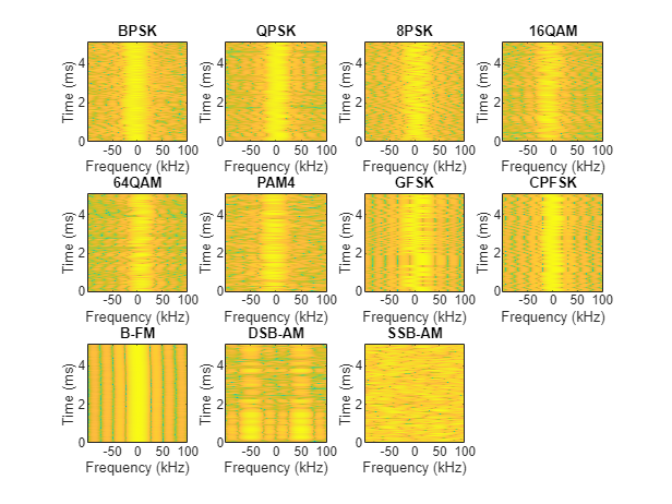 Modulation Classification by Using FPGA