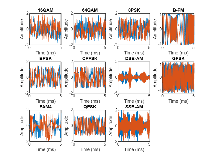 Modulation Classification with Deep Learning