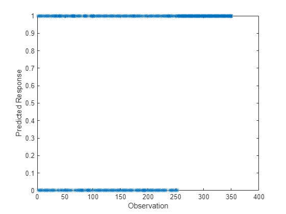 Figure contains an axes object. The axes object with xlabel Observation, ylabel Predicted Response contains a line object which displays its values using only markers.