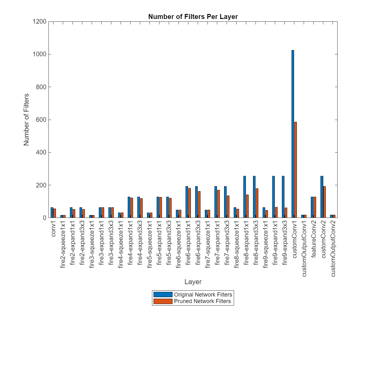 Figure contains an axes object. The axes object with title Number of Filters Per Layer, xlabel Layer, ylabel Number of Filters contains 2 objects of type bar. These objects represent Original Network Filters, Pruned Network Filters.