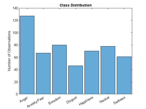 Figure contains an axes object. The axes object with title Class Distribution contains an object of type categoricalhistogram.