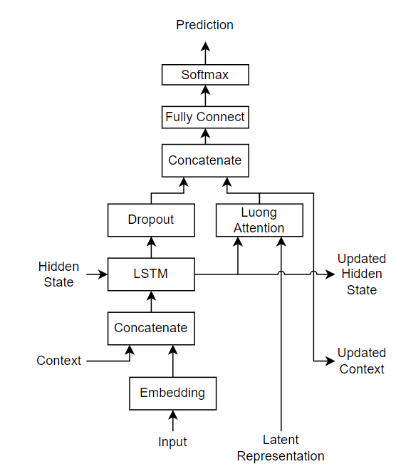 Sequence-to-Sequence Translation Using Attention