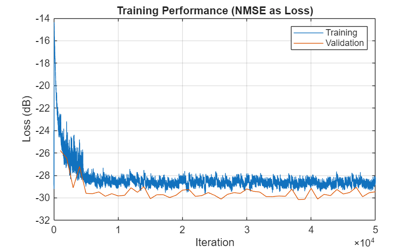 Figure contains an axes object. The axes object with title Training Performance (NMSE as Loss), xlabel Iteration, ylabel Loss (dB) contains 2 objects of type line. These objects represent Training, Validation.