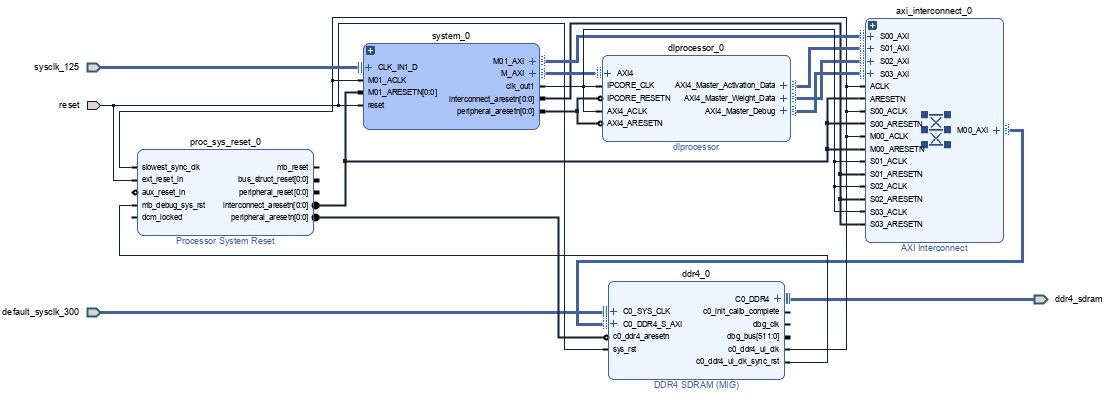 Vivado block design with dlprocessor_0 connected to system_0, proc_sys_reset_0, ddr4_0 DDR4 SDRAM MIG, and axi_interconnect_0