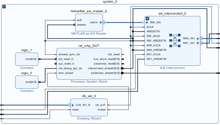 Expanded system_0 block containing MATLAB as AXI Master, Processor System Reset, Clocking Wizard, and AXI Interconnect subblocks