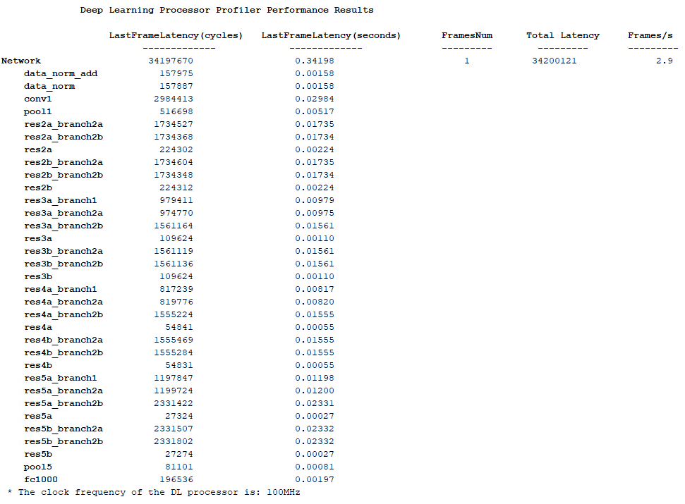 Deep Learning Processor Profiler Performance Results table showing layer-level latencies in cycles and seconds for ResNet-18 at 100 MHz, with total network latency of 34200121 cycles and 2.9 Frames/s