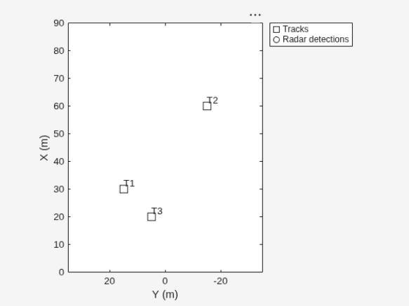 Figure contains an axes object. The axes object with xlabel X (m), ylabel Y (m) contains 5 objects of type line, text. One or more of the lines displays its values using only markers These objects represent Tracks, Radar detections.