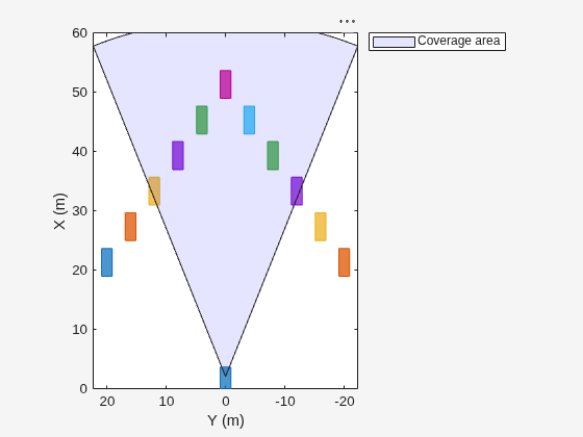 Figure contains an axes object. The axes object with xlabel X (m), ylabel Y (m) contains an object of type patch. This object represents Coverage area.