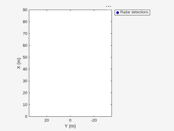 Figure contains an axes object. The axes object with xlabel X (m), ylabel Y (m) contains a line object which displays its values using only markers. This object represents Radar detections.
