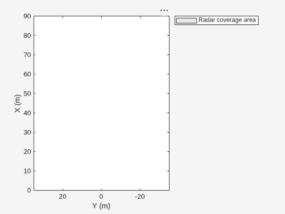 Figure contains an axes object. The axes object with xlabel X (m), ylabel Y (m) contains an object of type patch. This object represents Radar coverage area.