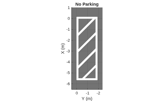 Figure contains an axes object. The axes object with title No Parking, xlabel X (m), ylabel Y (m) contains an object of type patch.