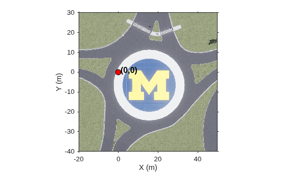 Figure contains an axes object. The axes object with xlabel X (m), ylabel Y (m) contains 3 objects of type image, line, text. One or more of the lines displays its values using only markers