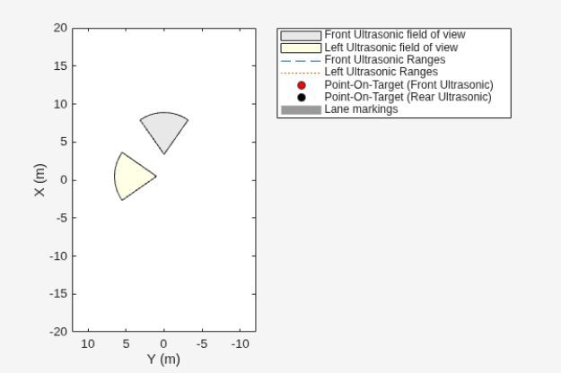 Figure contains an axes object. The axes object with xlabel X (m), ylabel Y (m) contains 8 objects of type patch, line. One or more of the lines displays its values using only markers These objects represent Front Ultrasonic field of view, Left Ultrasonic field of view, Front Ultrasonic Ranges, Left Ultrasonic Ranges, Point-On-Target (Front Ultrasonic), Point-On-Target (Rear Ultrasonic), Lane markings.