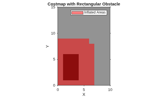 Figure contains an axes object. The axes object with title Costmap with Rectangular Obstacle, xlabel X, ylabel Y contains 2 objects of type image, patch. This object represents Inflated Areas.
