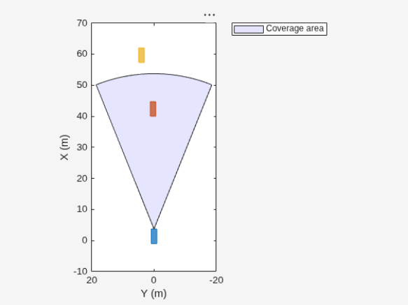 Figure contains an axes object. The axes object with xlabel X (m), ylabel Y (m) contains an object of type patch. This object represents Coverage area.