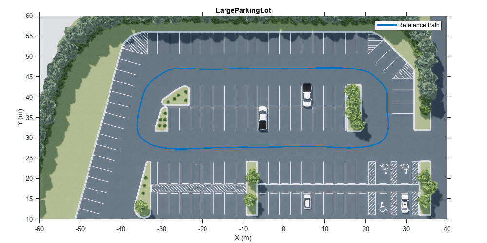 Figure contains an axes object. The axes object with title LargeParkingLot contains 2 objects of type image, line. This object represents Reference Path.