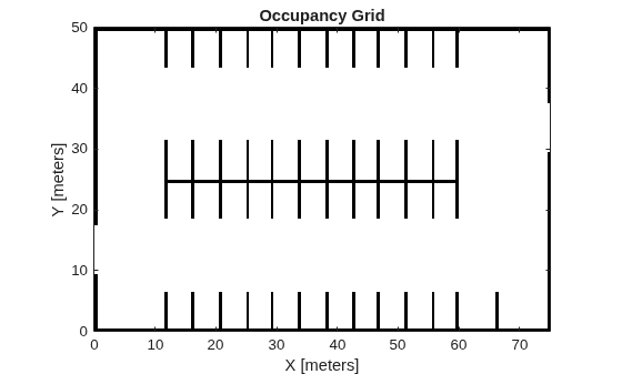 Figure contains an axes object. The axes object with title Occupancy Grid, xlabel X [meters], ylabel Y [meters] contains an object of type image.