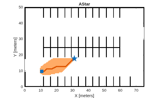 Figure contains an axes object. The axes object with title AStar, xlabel X [meters], ylabel Y [meters] contains 8 objects of type image, line. One or more of the lines displays its values using only markers These objects represent Path, Start, Goal, GridsExplored.