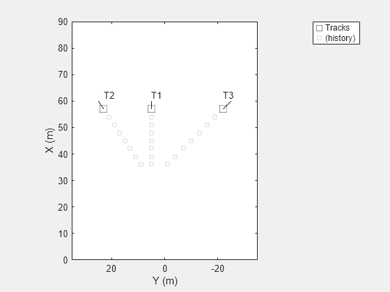 Figure contains an axes object. The axes object with xlabel X (m), ylabel Y (m) contains 5 objects of type line, text. One or more of the lines displays its values using only markers These objects represent Tracks, (history).