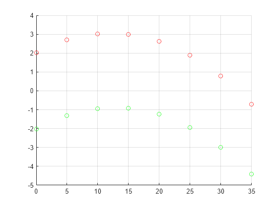 Figure contains an axes object. The axes object contains 2 objects of type line. One or more of the lines displays its values using only markers