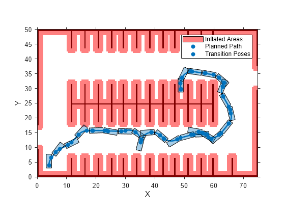 Figure contains an axes object. The axes object with xlabel X, ylabel Y contains 31 objects of type image, patch, scatter, line, polygon. These objects represent Inflated Areas, Planned Path, Transition Poses.