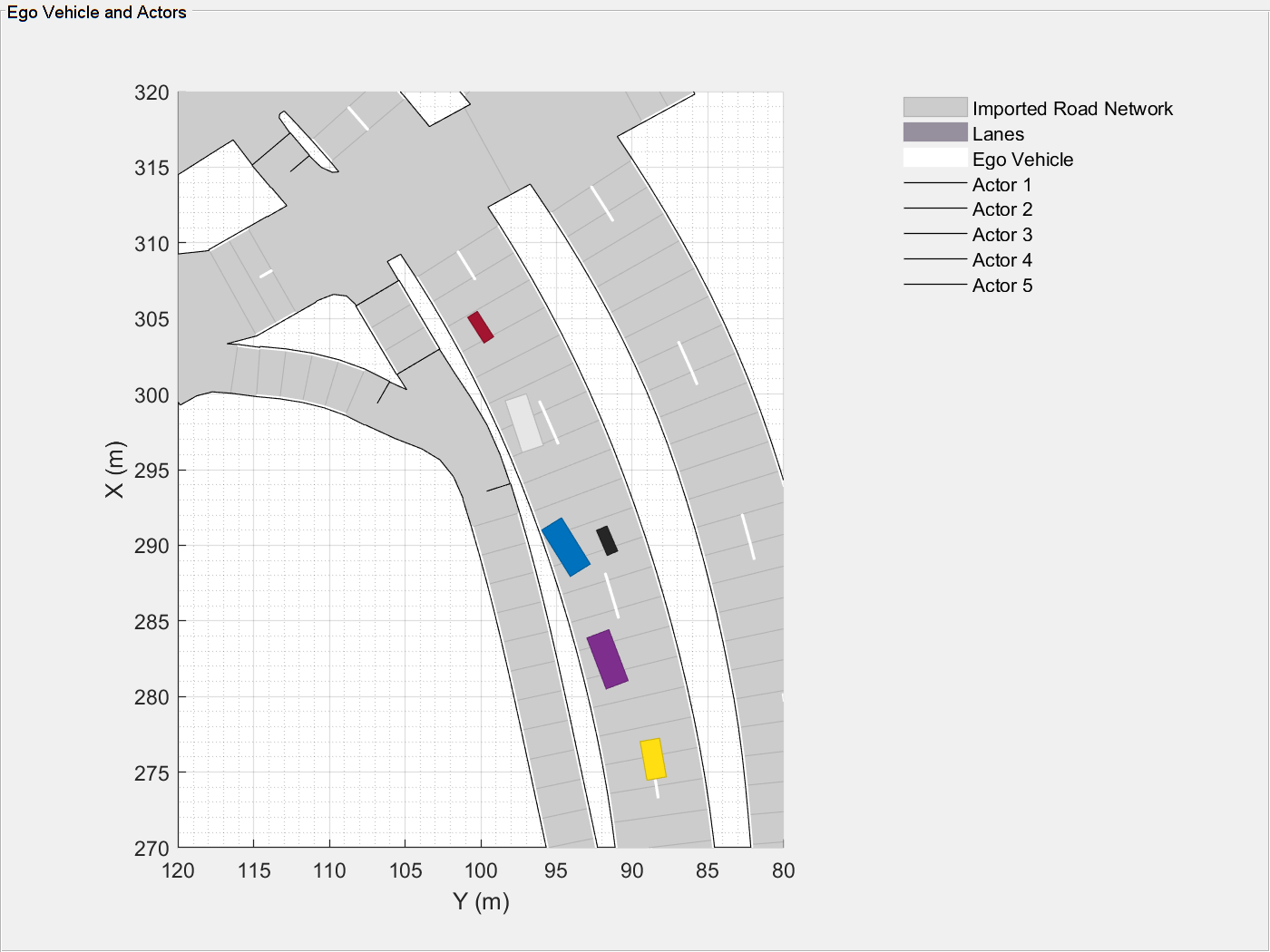 Figure contains an axes object and an object of type uipanel. The axes object with xlabel X (m), ylabel Y (m) contains 21 objects of type patch, line. These objects represent Imported Road Network, Lanes, Ego Vehicle, Actor 1, Actor 2, Actor 3, Actor 4, Actor 5.