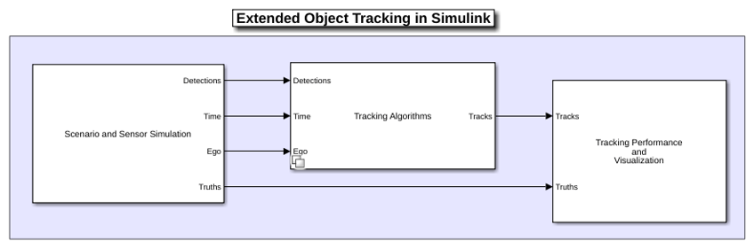Extended Object Tracking of Highway Vehicles with Radar and Camera in Simulink