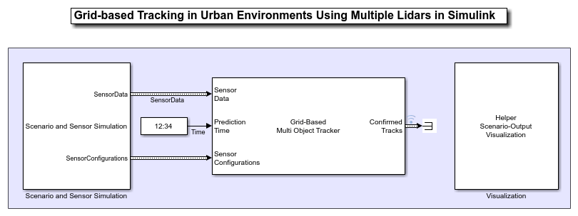 Grid-based Tracking in Urban Environments Using Multiple Lidars in Simulink