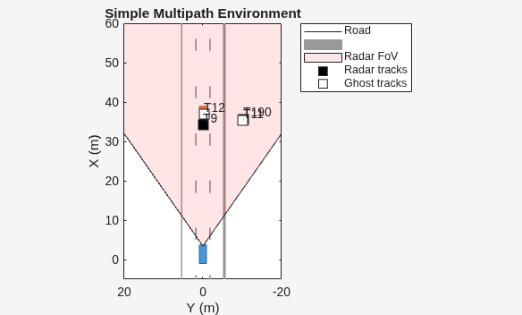 Figure Simulating Radar Ghosts due to Multipath BEP contains an axes object. The axes object with title Simple Multipath Environment, xlabel X (m), ylabel Y (m) contains 10 objects of type line, patch, text. One or more of the lines displays its values using only markers These objects represent Road, Radar FoV, Radar tracks, Ghost tracks.