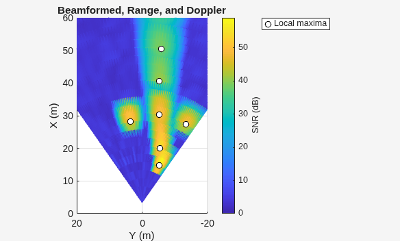 Figure Beamformed, Range-Doppler contains an axes object. The axes object with title Beamformed, Range, and Doppler, xlabel X (m), ylabel Y (m) contains 2 objects of type surface, line. One or more of the lines displays its values using only markers This object represents Local maxima.