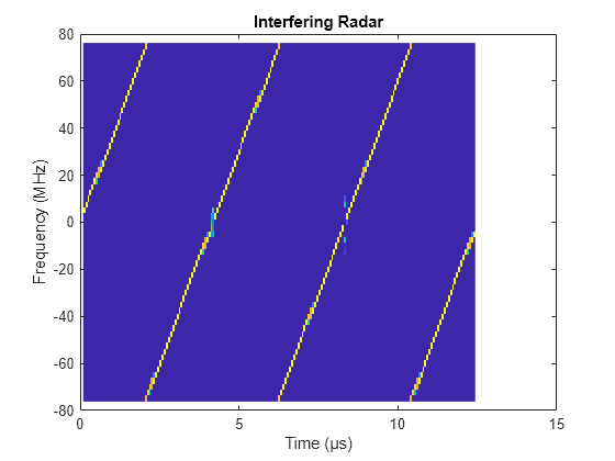 Figure contains an axes object. The axes object with title Interfering Radar, xlabel Time (μs), ylabel Frequency (MHz) contains an object of type image.