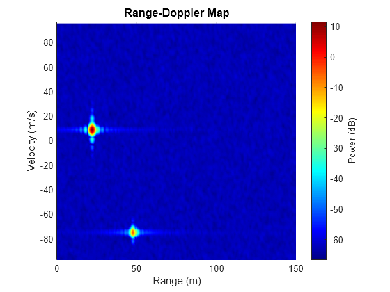 Figure contains an axes object. The axes object with title Range-Doppler Map, xlabel Range (m), ylabel Velocity (m/s) contains an object of type surface.