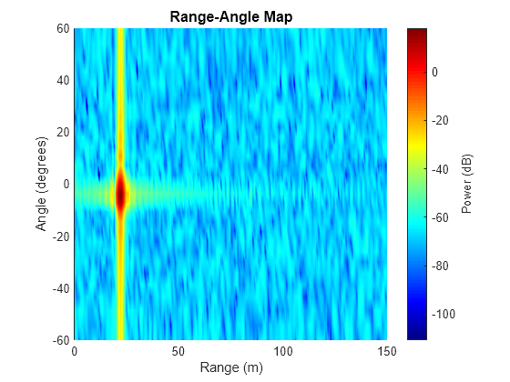 Figure contains an axes object. The axes object with title Range-Angle Map, xlabel Range (m), ylabel Angle (degrees) contains an object of type surface.