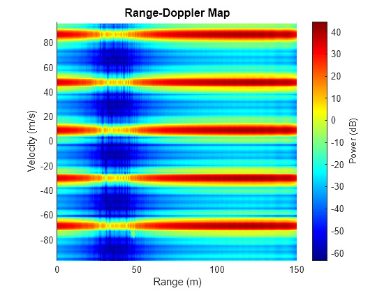 Figure contains an axes object. The axes object with title Range-Doppler Map, xlabel Range (m), ylabel Velocity (m/s) contains an object of type surface.