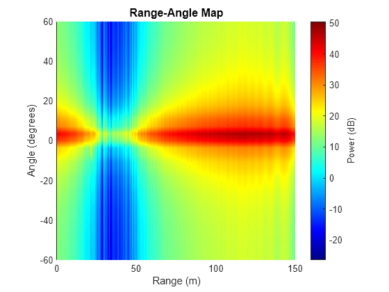 Figure contains an axes object. The axes object with title Range-Angle Map, xlabel Range (m), ylabel Angle (degrees) contains an object of type surface.