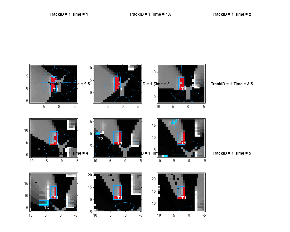 Figure contains 9 axes objects. Axes object 1 with title TrackID = 1 Time = 1 contains an object of type image. Axes object 2 with title TrackID = 1 Time = 1.5 contains an object of type image. Axes object 3 with title TrackID = 1 Time = 2 contains an object of type image. Axes object 4 with title TrackID = 1 Time = 2.5 contains an object of type image. Axes object 5 with title TrackID = 1 Time = 3 contains an object of type image. Axes object 6 with title TrackID = 1 Time = 3.5 contains an object of type image. Axes object 7 with title TrackID = 1 Time = 4 contains an object of type image. Axes object 8 with title TrackID = 1 Time = 4.5 contains an object of type image. Axes object 9 with title TrackID = 1 Time = 5 contains an object of type image.