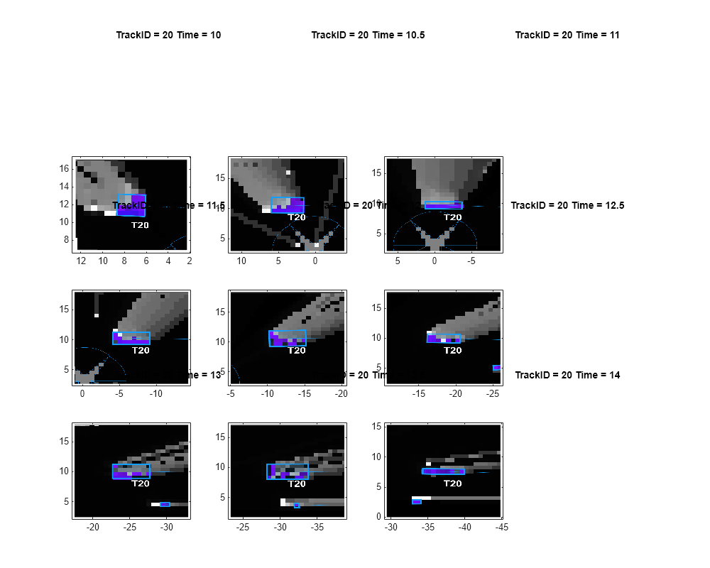 Figure contains 9 axes objects. Axes object 1 with title TrackID = 20 Time = 10 contains an object of type image. Axes object 2 with title TrackID = 20 Time = 10.5 contains an object of type image. Axes object 3 with title TrackID = 20 Time = 11 contains an object of type image. Axes object 4 with title TrackID = 20 Time = 11.5 contains an object of type image. Axes object 5 with title TrackID = 20 Time = 12 contains an object of type image. Axes object 6 with title TrackID = 20 Time = 12.5 contains an object of type image. Axes object 7 with title TrackID = 20 Time = 13 contains an object of type image. Axes object 8 with title TrackID = 20 Time = 13.5 contains an object of type image. Axes object 9 with title TrackID = 20 Time = 14 contains an object of type image.