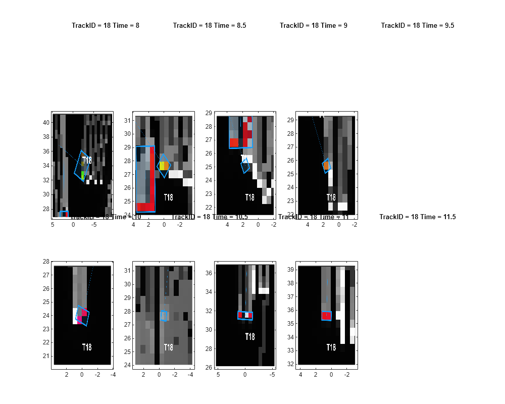 Figure contains 8 axes objects. Axes object 1 with title TrackID = 18 Time = 8 contains an object of type image. Axes object 2 with title TrackID = 18 Time = 8.5 contains an object of type image. Axes object 3 with title TrackID = 18 Time = 9 contains an object of type image. Axes object 4 with title TrackID = 18 Time = 9.5 contains an object of type image. Axes object 5 with title TrackID = 18 Time = 10 contains an object of type image. Axes object 6 with title TrackID = 18 Time = 10.5 contains an object of type image. Axes object 7 with title TrackID = 18 Time = 11 contains an object of type image. Axes object 8 with title TrackID = 18 Time = 11.5 contains an object of type image.