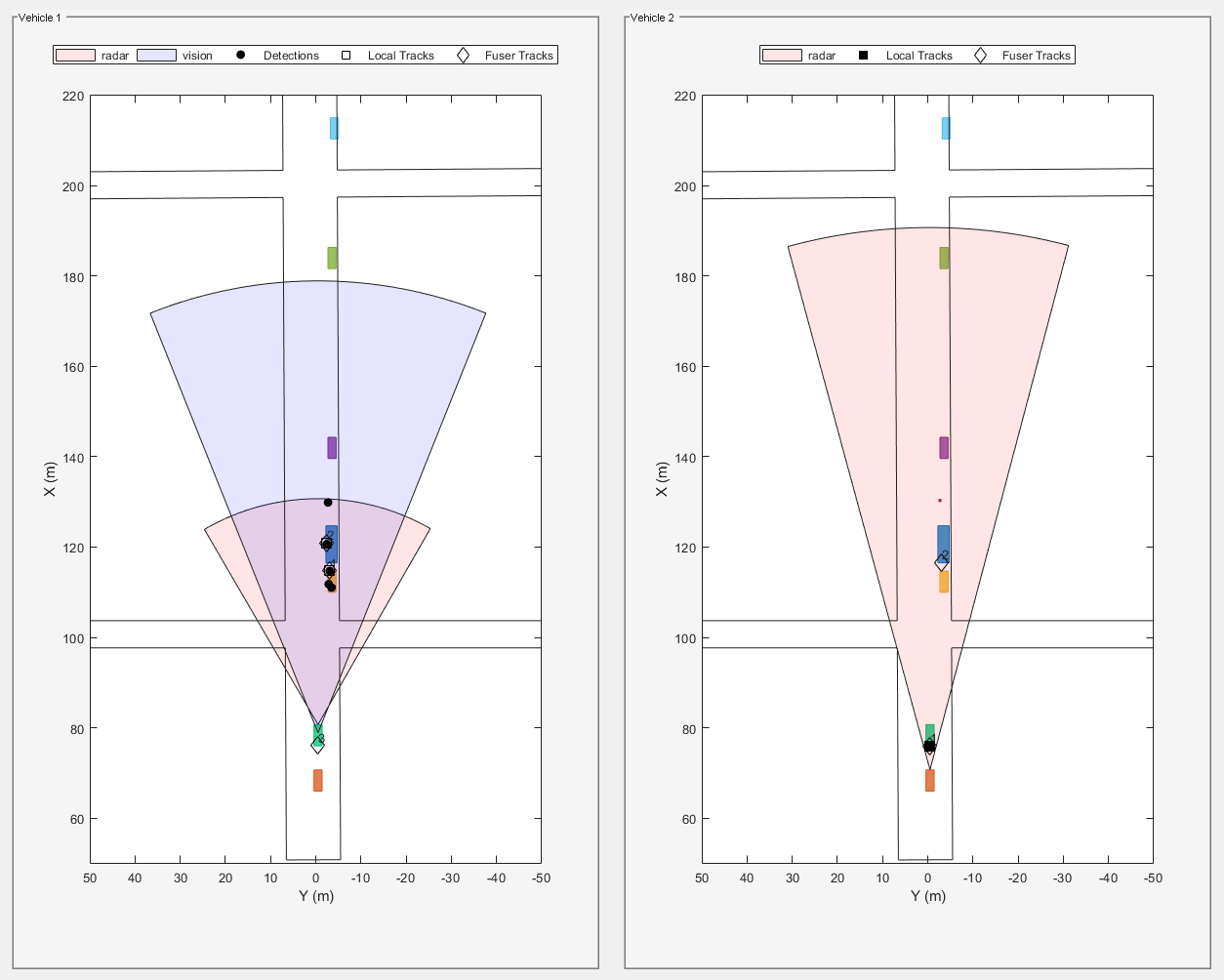 Figure Snap #1 contains 2 axes objects and other objects of type uipanel. Axes object 1 with xlabel X (m), ylabel Y (m) contains 8 objects of type patch, line, text. One or more of the lines displays its values using only markers These objects represent radar, vision, Detections, Local Tracks, Fuser Tracks. Axes object 2 with xlabel X (m), ylabel Y (m) contains 5 objects of type patch, line, text. One or more of the lines displays its values using only markers These objects represent radar, Local Tracks, Fuser Tracks.