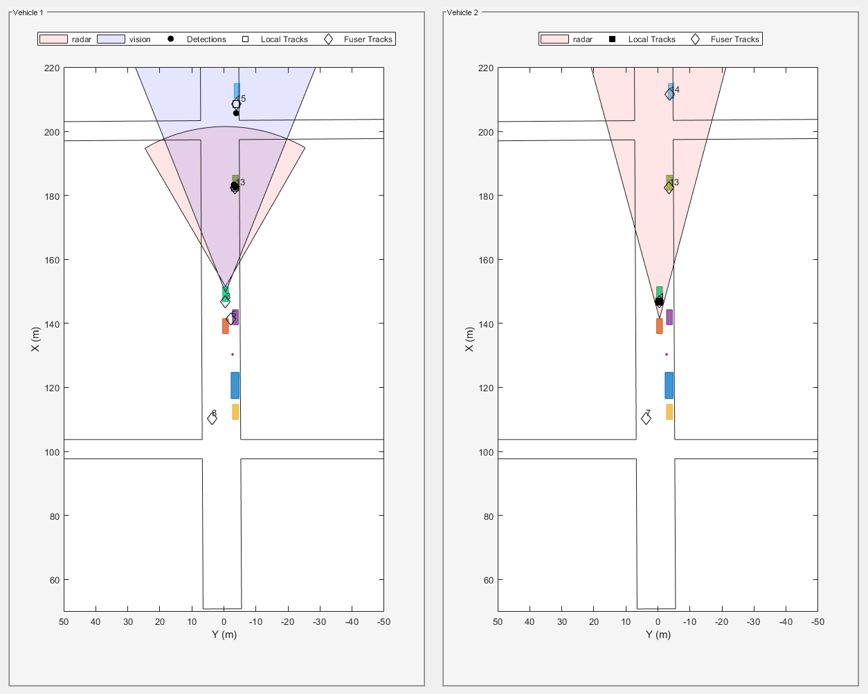 Figure Snap #4 contains 2 axes objects and other objects of type uipanel. Axes object 1 with xlabel X (m), ylabel Y (m) contains 10 objects of type patch, line, text. One or more of the lines displays its values using only markers These objects represent radar, vision, Detections, Local Tracks, Fuser Tracks. Axes object 2 with xlabel X (m), ylabel Y (m) contains 7 objects of type patch, line, text. One or more of the lines displays its values using only markers These objects represent radar, Local Tracks, Fuser Tracks.