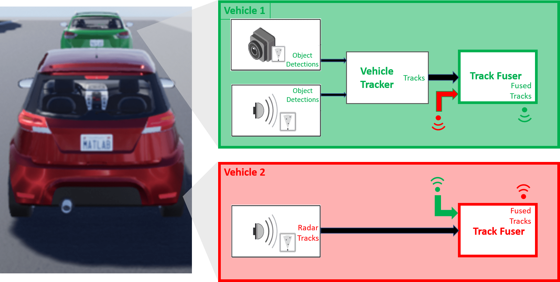 Track-to-Track Fusion for Automotive Safety Applications