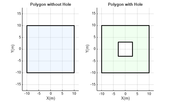 Figure contains 2 axes objects. Axes object 1 with title Polygon without Hole, xlabel X(m), ylabel Y(m) contains an object of type polygon. Axes object 2 with title Polygon with Hole, xlabel X(m), ylabel Y(m) contains an object of type polygon.