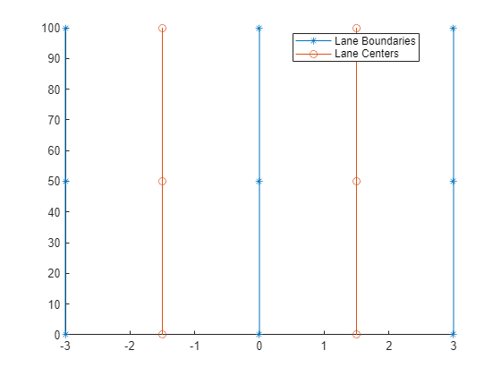 Figure contains an axes object. The axes object contains 2 objects of type line. These objects represent Lane Boundaries, Lane Centers.