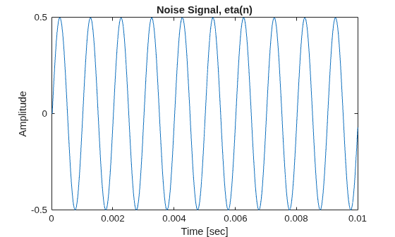 Figure contains an axes object. The axes object with title Noise Signal, eta(n), xlabel Time [sec], ylabel Amplitude contains an object of type line.