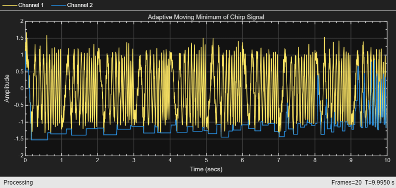 Time scope showing a noisy chirp signal and its adaptive moving minimum, where the minimum envelope transitions from smooth at low frequencies to closely tracking at high frequencies