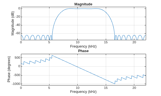 Figure contains 2 axes objects. Axes object 1 with title Phase, xlabel Frequency (kHz), ylabel Phase (degrees) contains an object of type line. Axes object 2 with title Magnitude, xlabel Frequency (kHz), ylabel Magnitude (dB) contains an object of type line.
