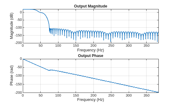 Figure Output spectrum (one sided) contains 2 axes objects. Axes object 1 with title Output Magnitude, xlabel Frequency (Hz), ylabel Magnitude (dB) contains an object of type line. Axes object 2 with title Output Phase, xlabel Frequency (Hz), ylabel Phase (rad) contains an object of type line.