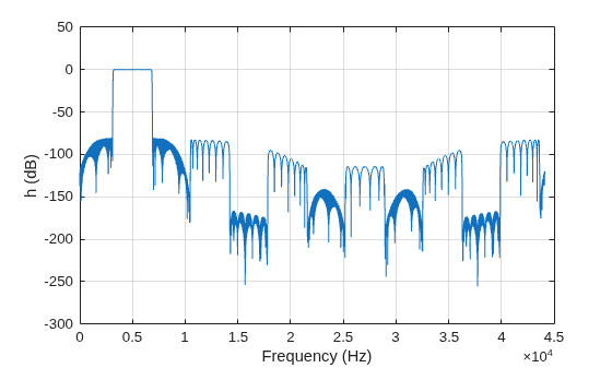 Figure contains an axes object. The axes object with xlabel Frequency (Hz), ylabel h (dB) contains an object of type line.