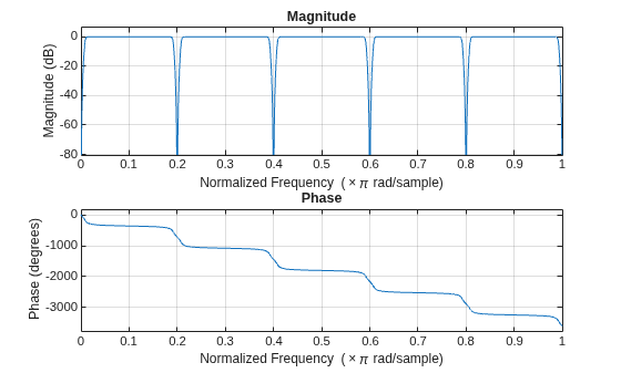 Figure contains 2 axes objects. Axes object 1 with title Phase, xlabel Normalized Frequency (\times\pi rad/sample), ylabel Phase (degrees) contains an object of type line. Axes object 2 with title Magnitude, xlabel Normalized Frequency (\times\pi rad/sample), ylabel Magnitude (dB) contains an object of type line.